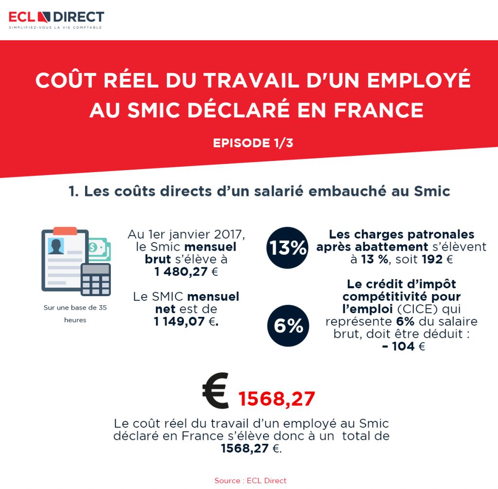 Coût d'un salarié au SMIC - Episode 1