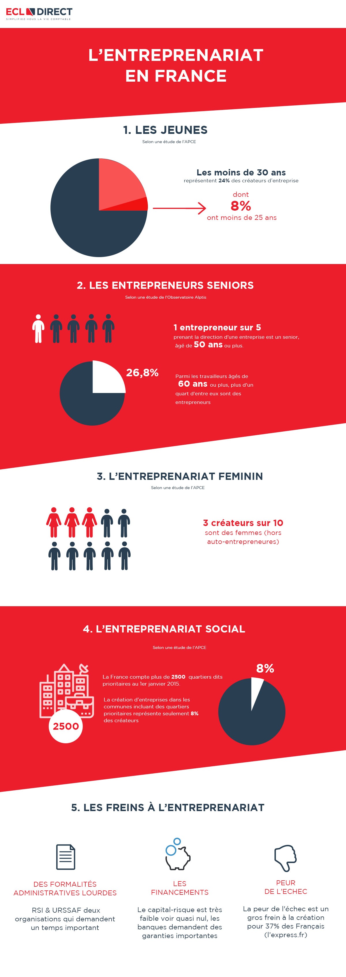 entreprenariat en France