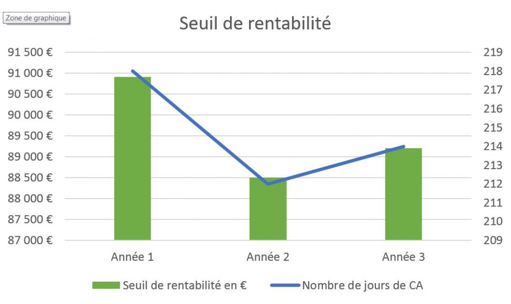 Calcul du seuil de rentabilité, définition et mode d'emploi ECL DIRECT Calcul du seuil de rentabilité, définition et mode d'emploi ECL DIRECT
