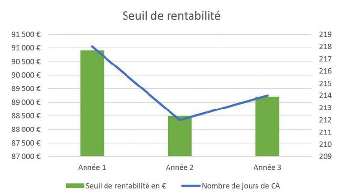 Calcul du seuil de rentabilité