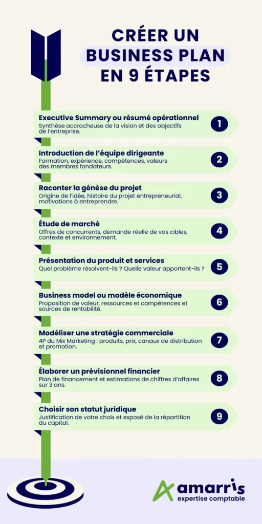 les étapes de la création d'un business plan