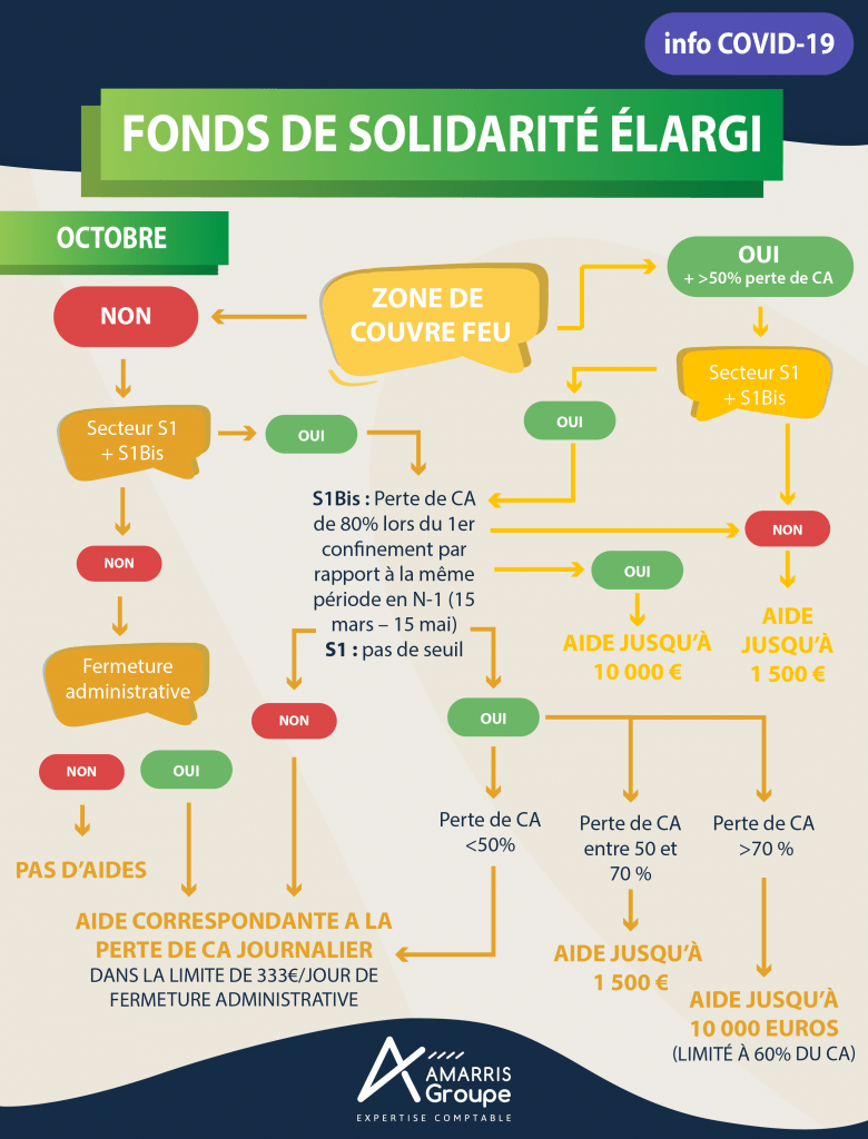 Fonds solidarité conditions octobre