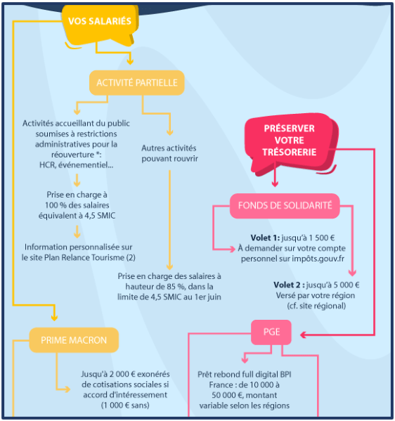 Guide pratique des aides entreprises COVID-19