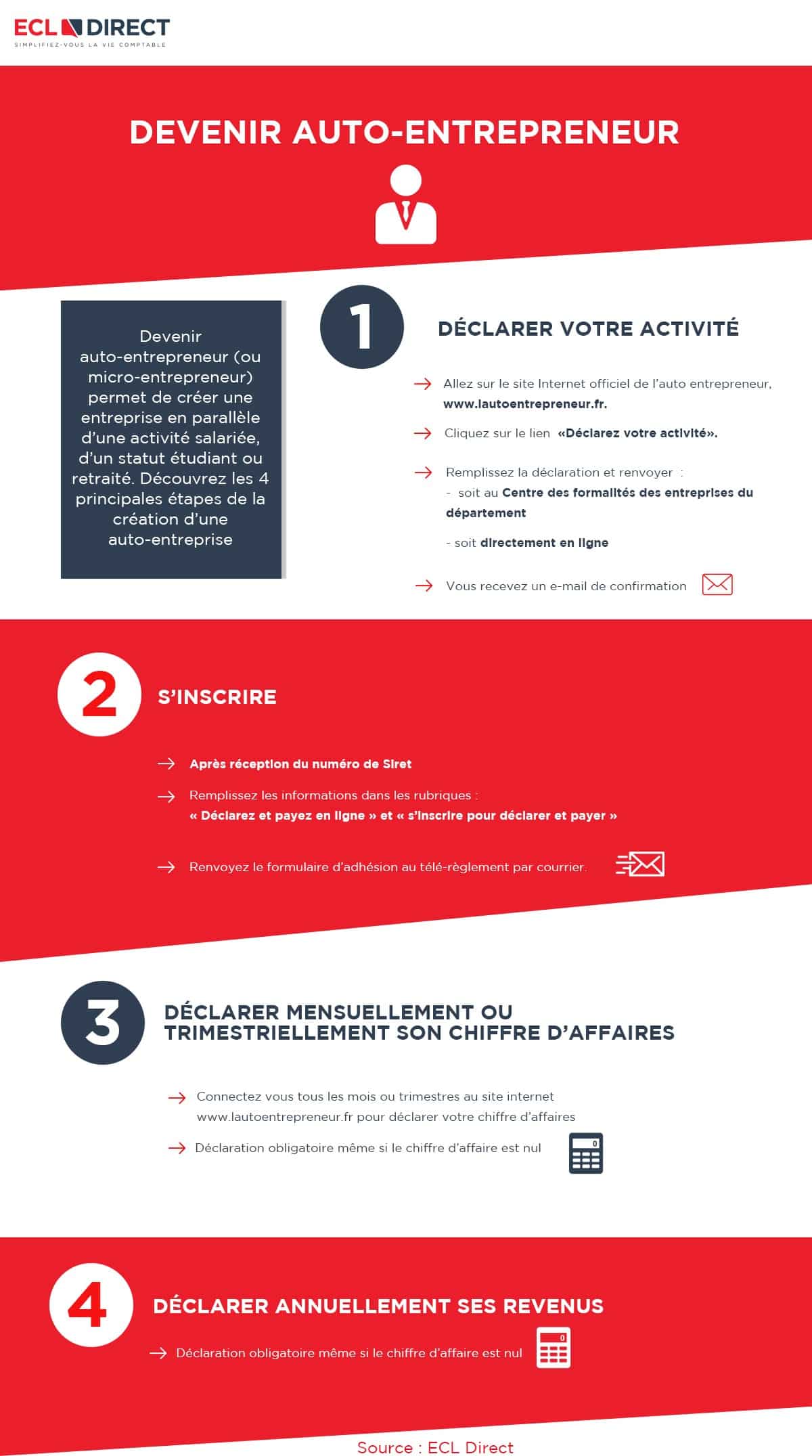 Infographie devenir autoentrepreneur