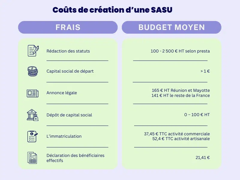 Coût de création d'une SASU