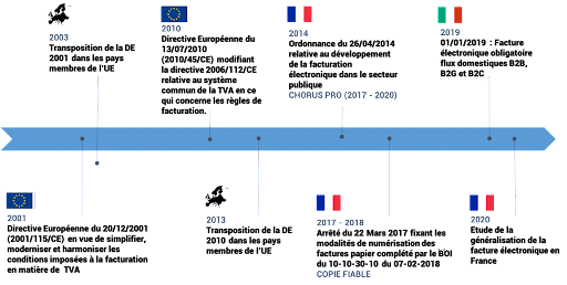 dématérialisation facture