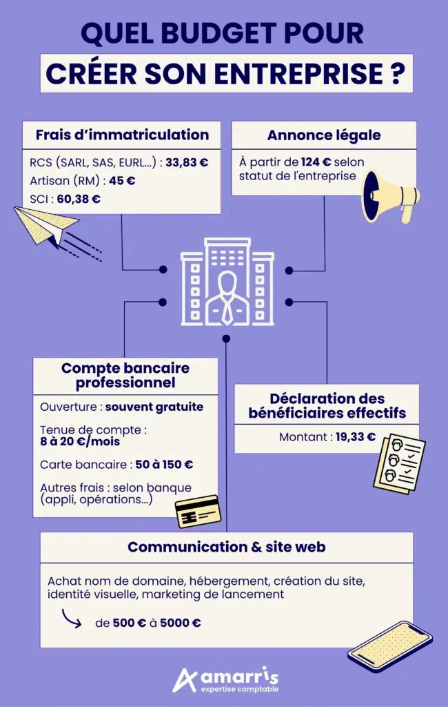 budget création d'entreprise