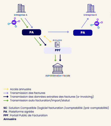 Le schéma de facturation électronique en Y plateforme agréée 